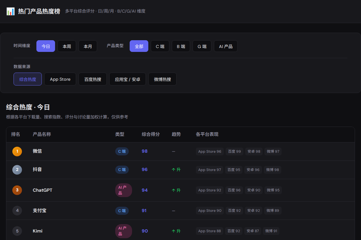 热门产品热度榜